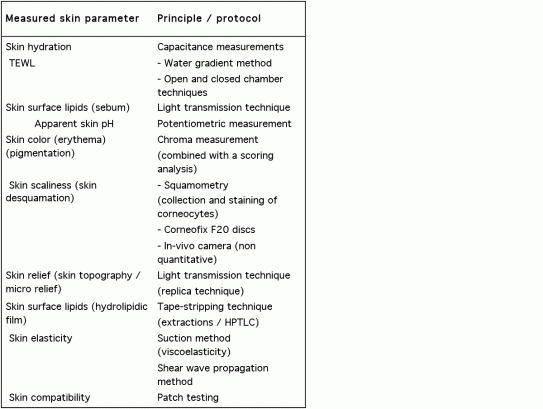 Skin parameter