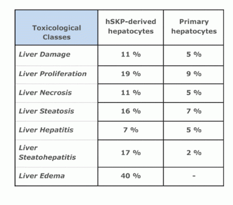 Toxicological Classes